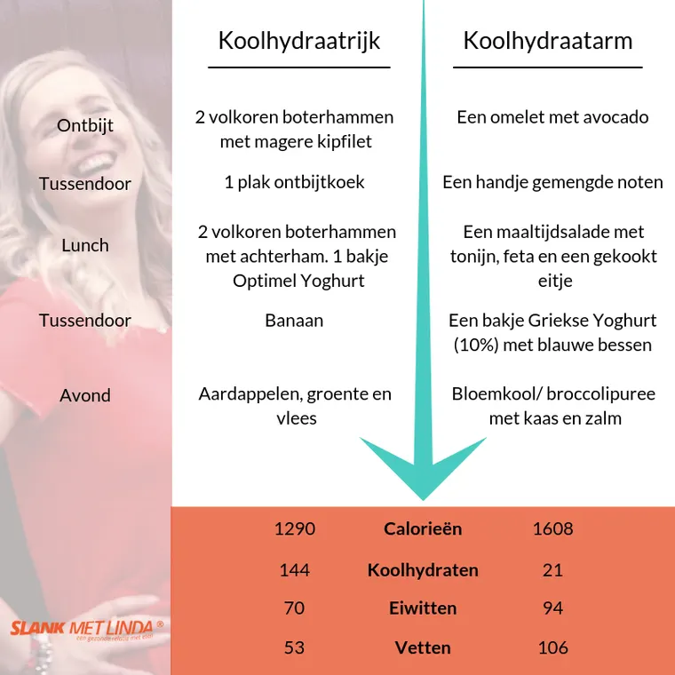koolhydraatarm