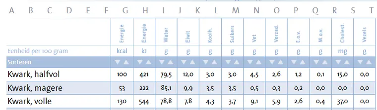 hoeveel koolhydraten zuivel koolhydraatarm dieet