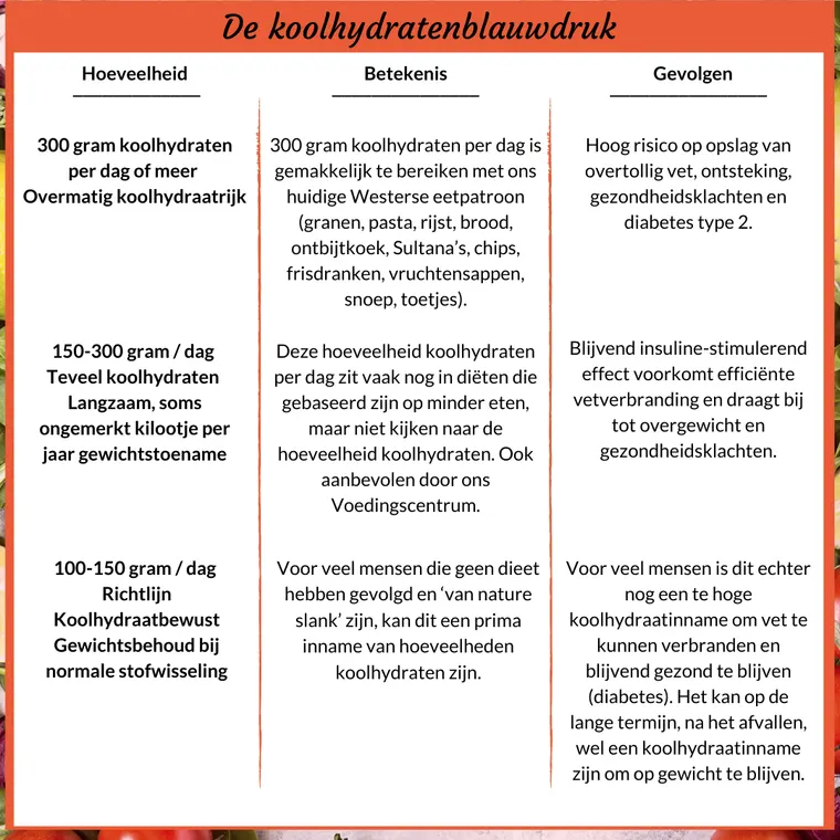hoeveel koolhydraten